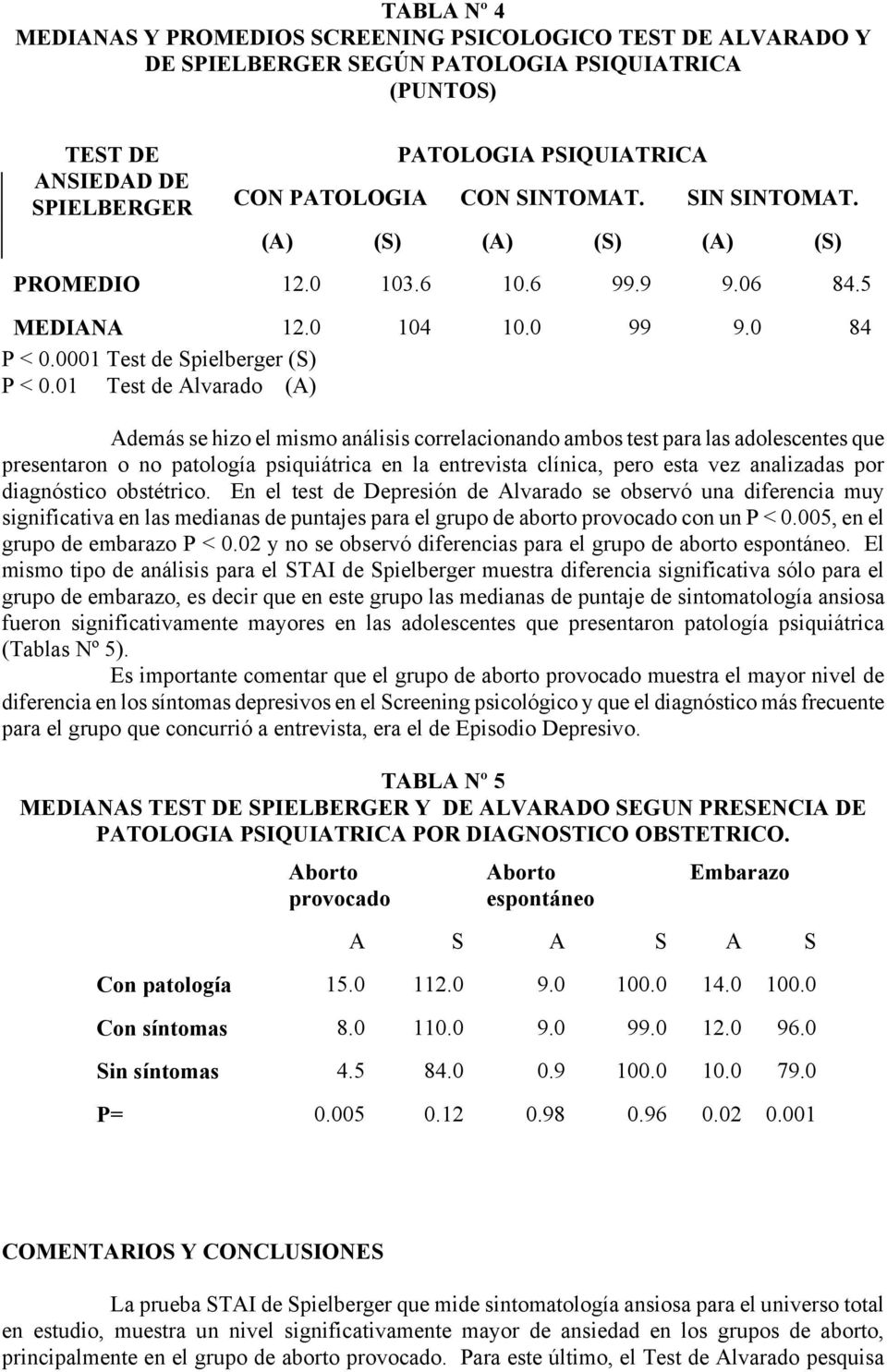 01 Test de Alvarado (A) Además se hizo el mismo análisis correlacionando ambos test para las adolescentes que presentaron o no patología psiquiátrica en la entrevista clínica, pero esta vez