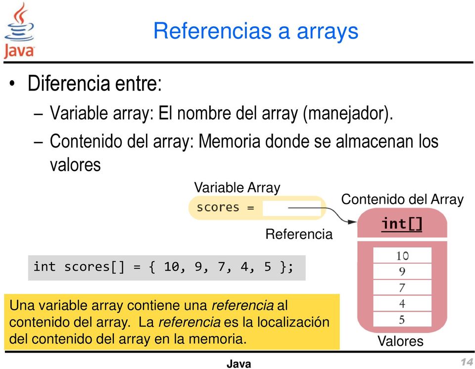 9, 7, 4, 5 ; Referencia Contenido del Array Una variable array contiene una referencia al
