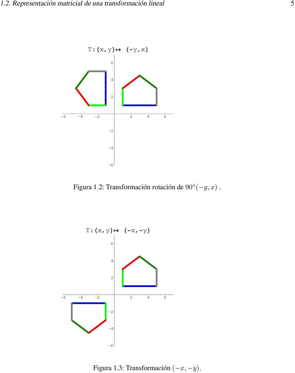 Transformación rotación de 90 ( y, x T: x,y x, y