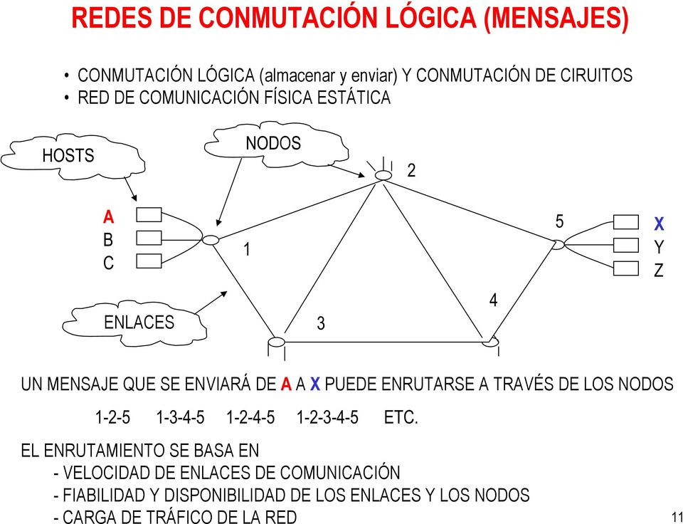 PUEDE ENRUTARSE A TRAVÉS DE LOS NODOS 1-2-5 1-3-4-5 1-2-4-5 1-2-3-4-5 ETC.