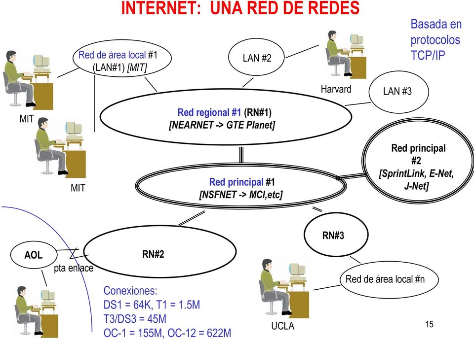 [NSFNET -> MCI,etc] Red principal #2 [SprintLink, E-Net, J-Net] RN#3 AOL pta enlace RN#2