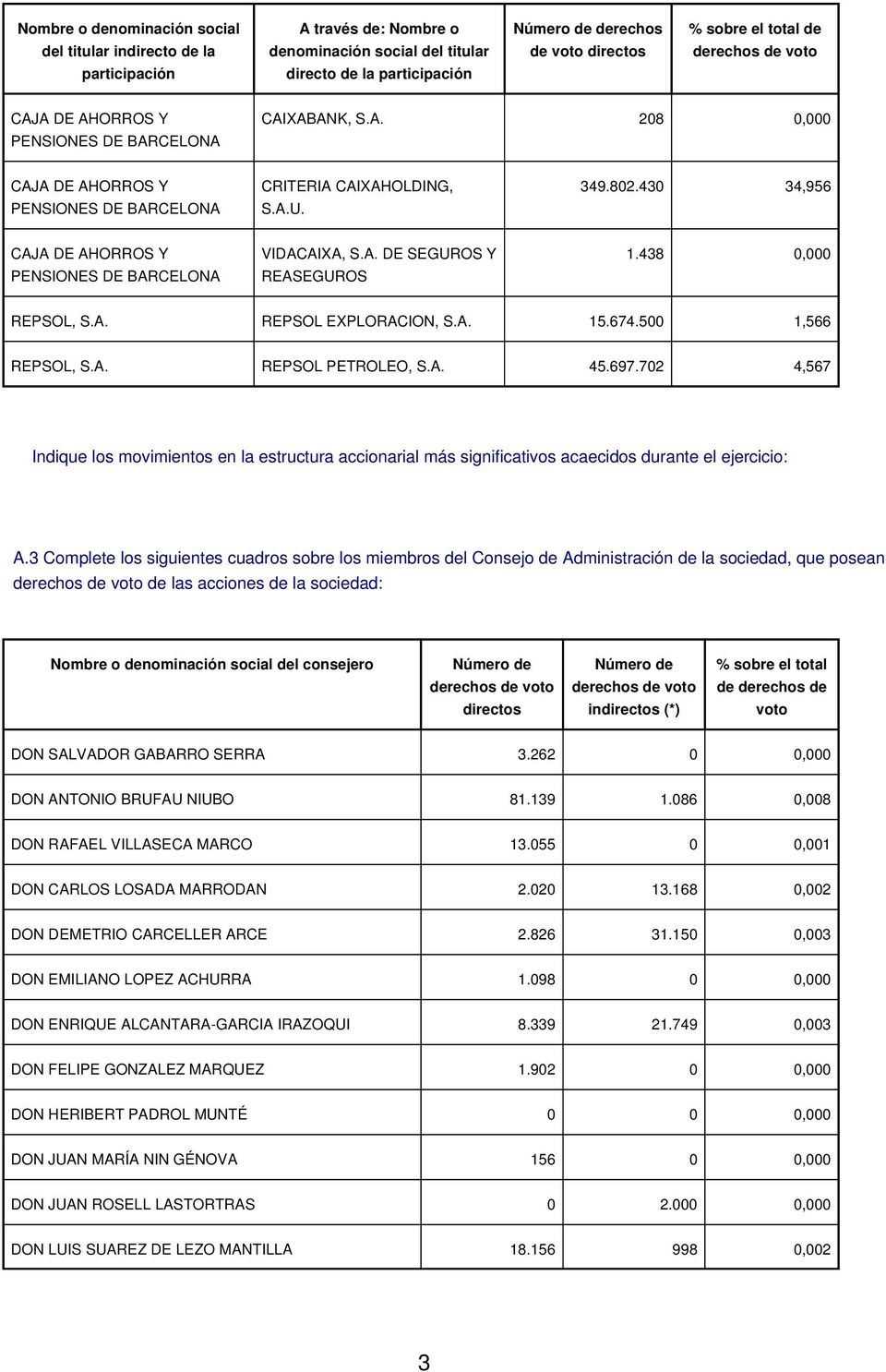 430 34,956 CAJA DE AHORROS Y PENSIONES DE BARCELONA VIDACAIXA, S.A. DE SEGUROS Y REASEGUROS 1.438 0,000 REPSOL, S.A. REPSOL EXPLORACION, S.A. 15.674.500 1,566 REPSOL, S.A. REPSOL PETROLEO, S.A. 45.