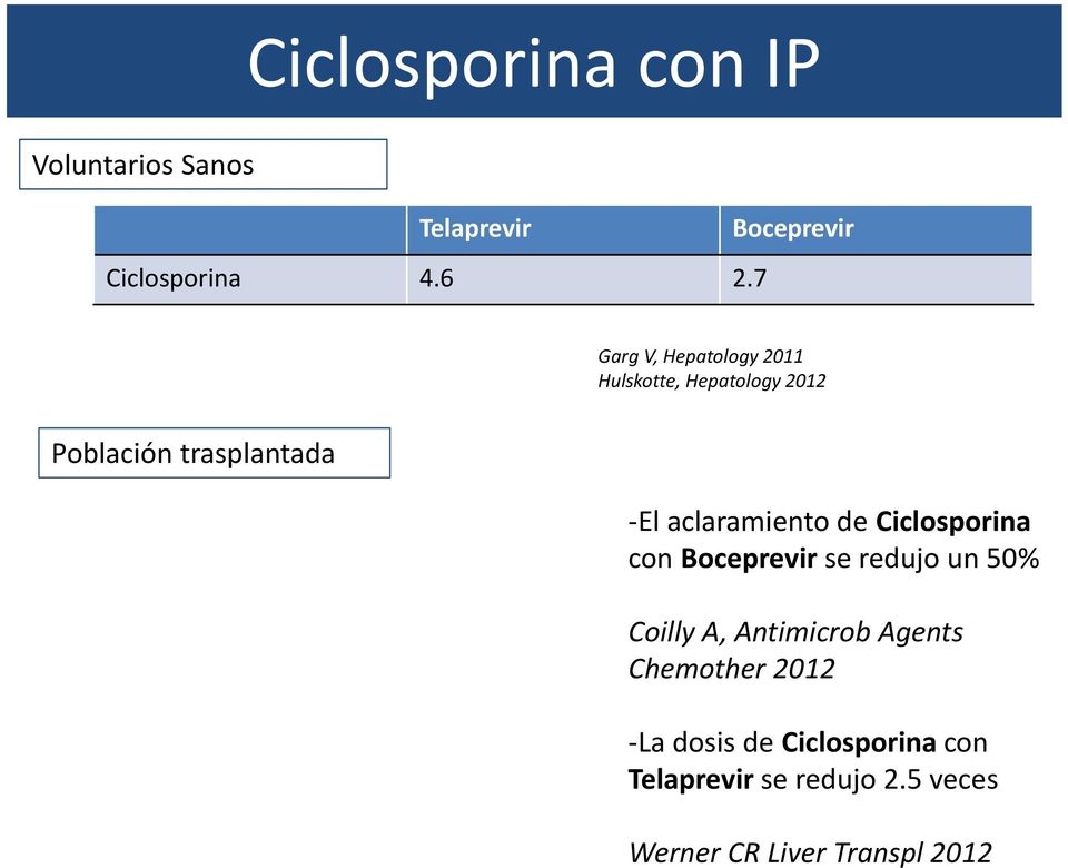 aclaramiento de Ciclosporina con Boceprevir se redujo un 50% Coilly A, Antimicrob