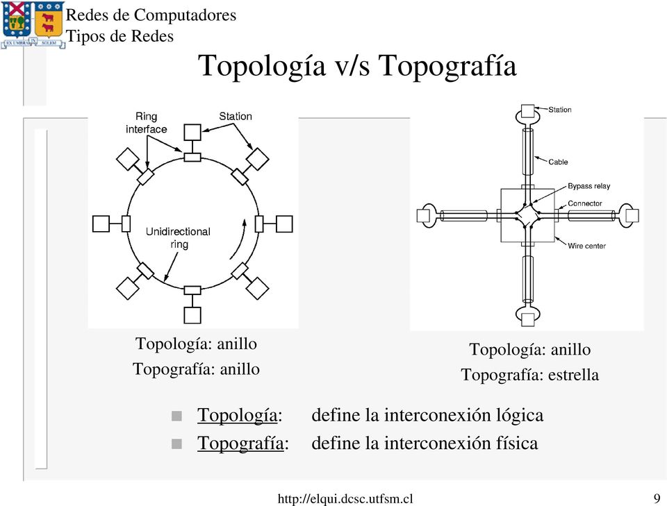 estrella Topología: define la interconexión lógica