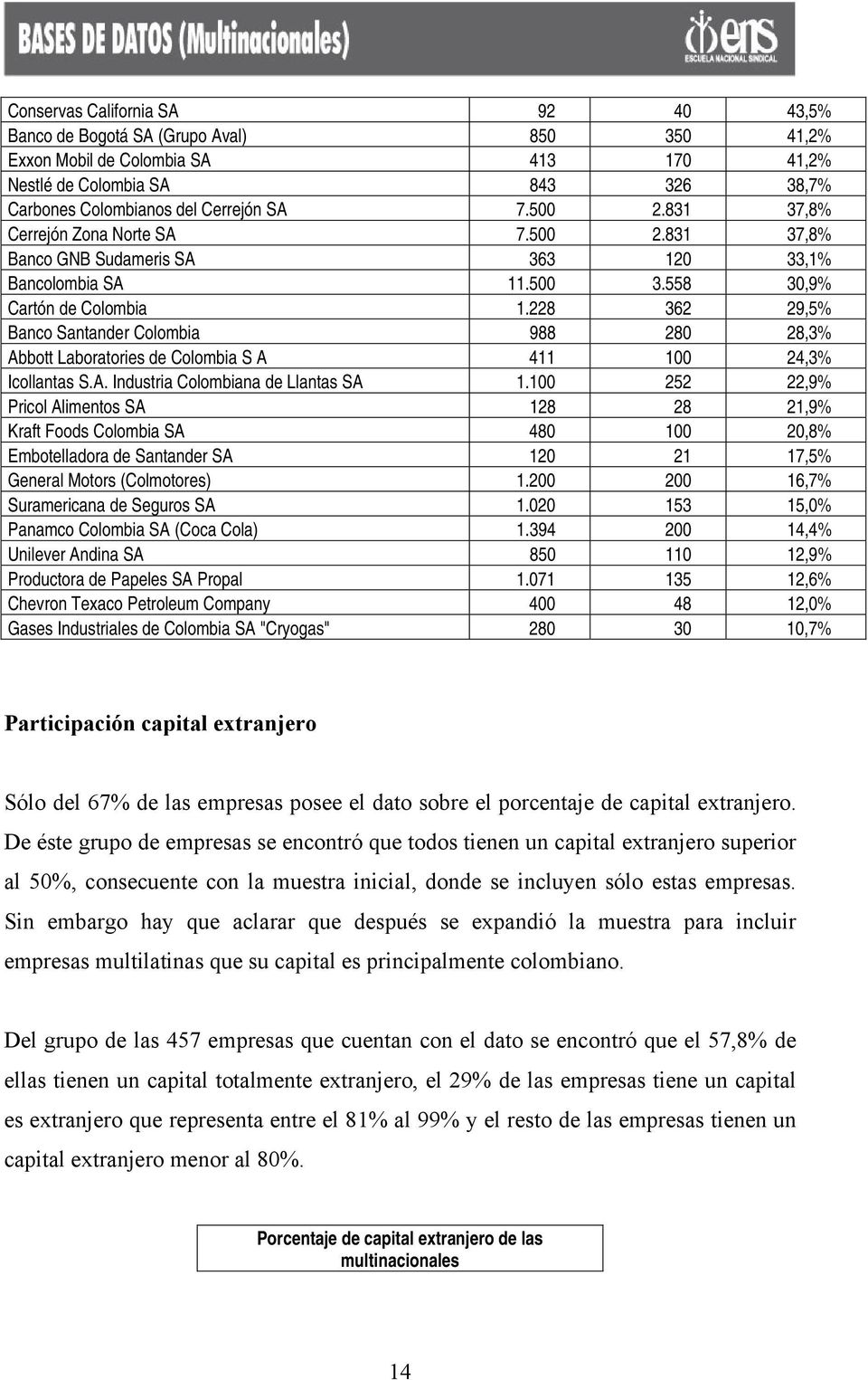 228 362 29,5% Banco Santander Colombia 988 280 28,3% Abbott Laboratories de Colombia S A 411 100 24,3% Icollantas S.A. Industria Colombiana de Llantas SA 1.