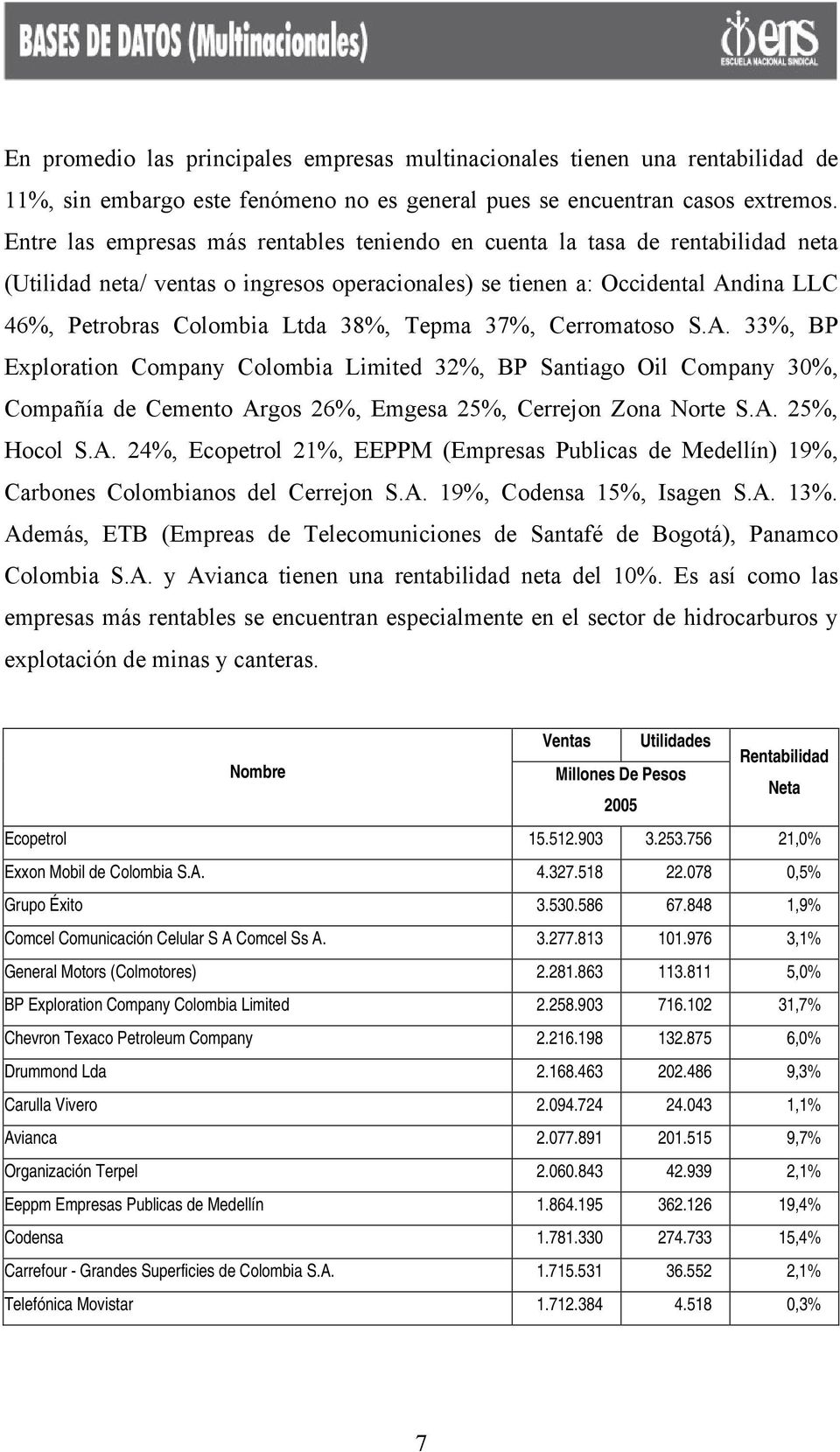 Tepma 37%, Cerromatoso S.A. 33%, BP Exploration Company Colombia Limited 32%, BP Santiago Oil Company 30%, Compañía de Cemento Argos 26%, Emgesa 25%, Cerrejon Zona Norte S.A. 25%, Hocol S.A. 24%, Ecopetrol 21%, EEPPM (Empresas Publicas de Medellín) 19%, Carbones Colombianos del Cerrejon S.