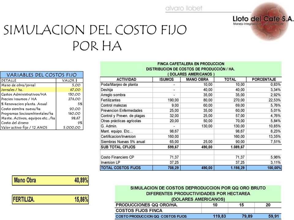 ./ha 98,67 Costo del dinero 9% Valor activo fijo / 12 ANOS 5.000,00 FINCA CAFETALERA EN PRODUCCION DISTRIBUCION DE COSTOS DE PRODUCCIÓN / HA.