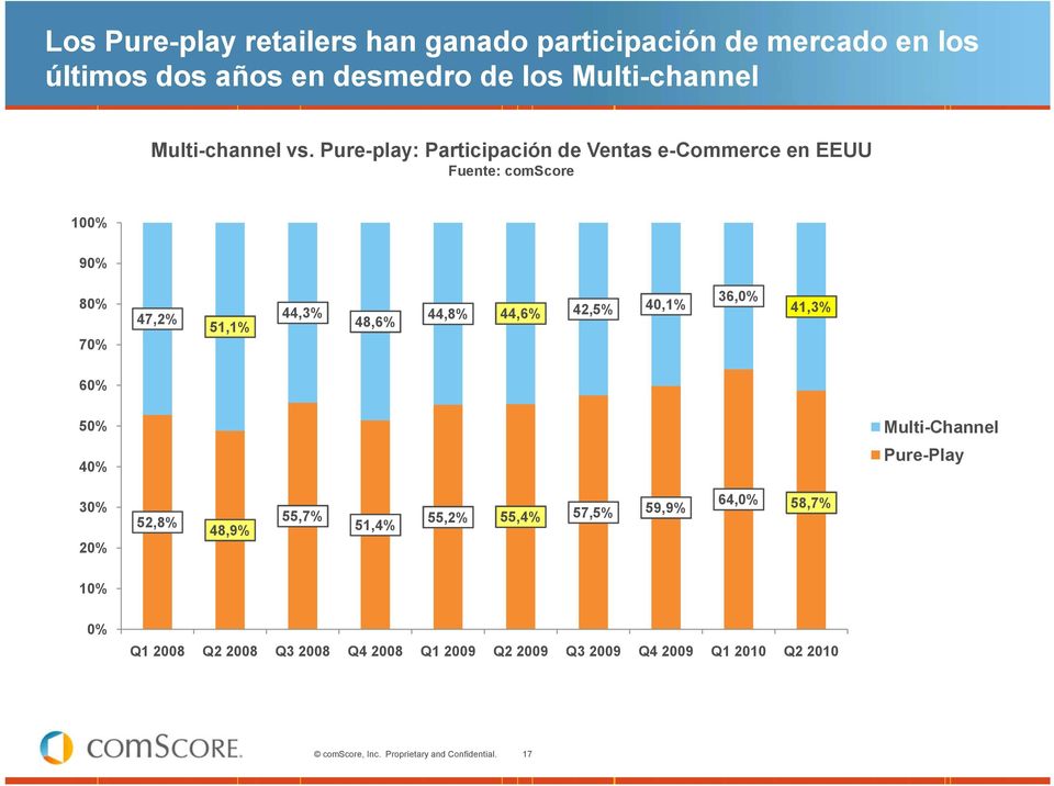 Pure-play: Participación de Ventas e-commerce en EEUU Fuente: comscore 100% 90% 80% 70% 47,2% 51,1% 44,3% 48,6% 44,8%