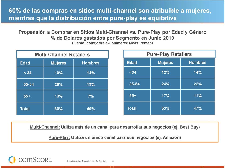 Pure-Play por Edad y Género % de Dólares gastados por Segmento en Junio 2010 Fuente: comscore e-commerce Measurement Multi-Channel Retailers Edad Mujeres