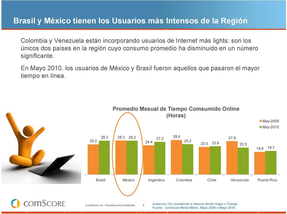 En Mayo 2010, los usuarios de México y Brasil fueron aquellos que pasaron el mayor tiempo en línea.