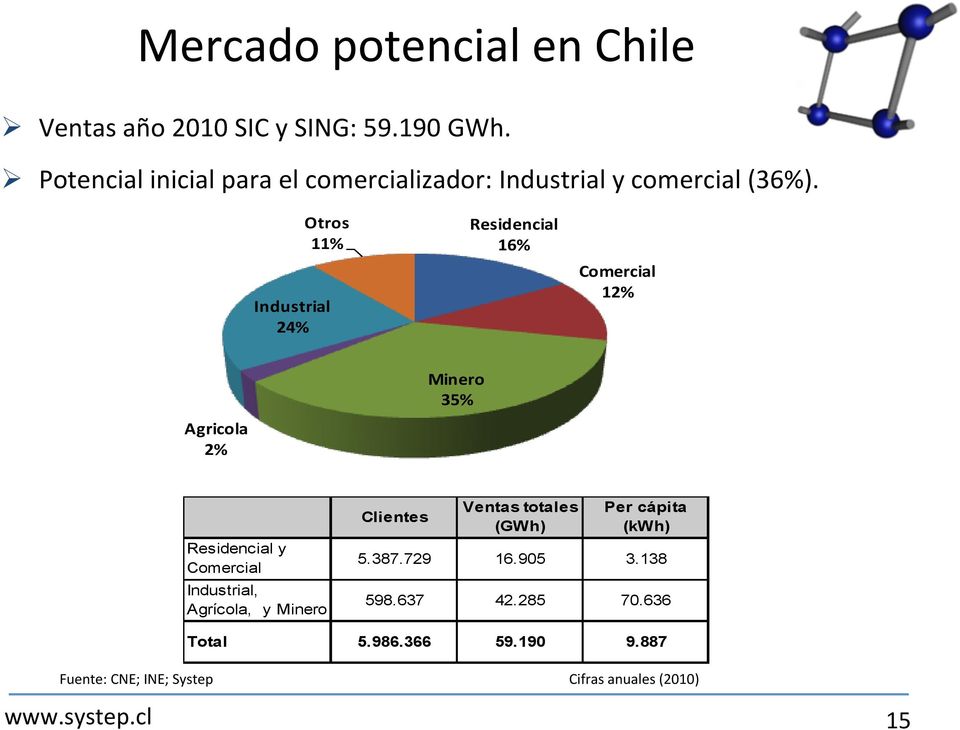 Otros 11% Industrial 24% Residencial 16% Comercial 12% Agricola 2% Minero 35% Residencial y Comercial