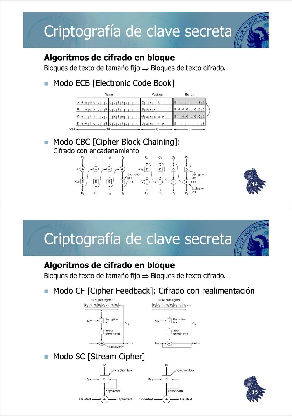 Modo ECB [Electronic Code Book] Modo CBC [Cipher Block Chaining]: Cifrado con encadenamiento 14   Modo