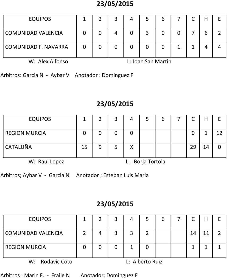 23/05/2015 REGION MURCIA 0 0 0 0 0 1 12 CATALUÑA 15 9 5 X 29 14 0 W: Raul Lopez L: Borja Tortola Arbitros; Aybar V - Garcia
