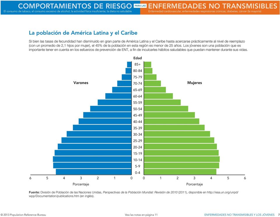 Latina y el Caribe hasta acercarse prácticamente al nivel de reemplazo (con un promedio de 2,1 hijos por mujer), el 45% de la población en esta región es menor de 25 años.