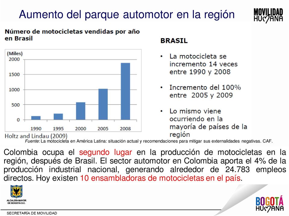 Colombia ocupa el segundo lugar en la producción de motocicletas en la región, después de Brasil.