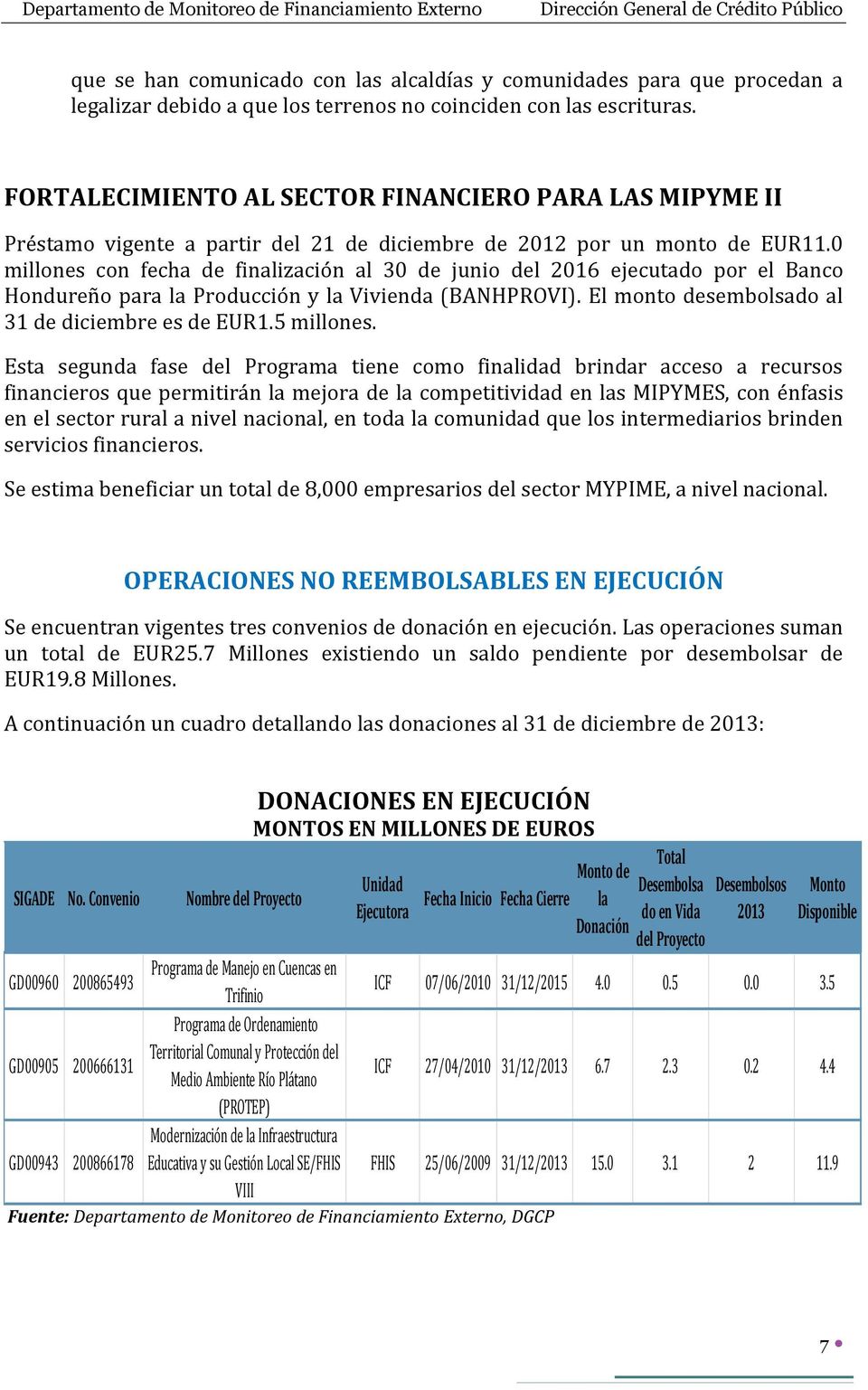 0 millones con fecha de finalización al 30 de junio del 2016 ejecutado por el Banco Hondureño para la Producción y la Vivienda (BANHPROVI). El monto desembolsado al 31 de diciembre es de EUR1.