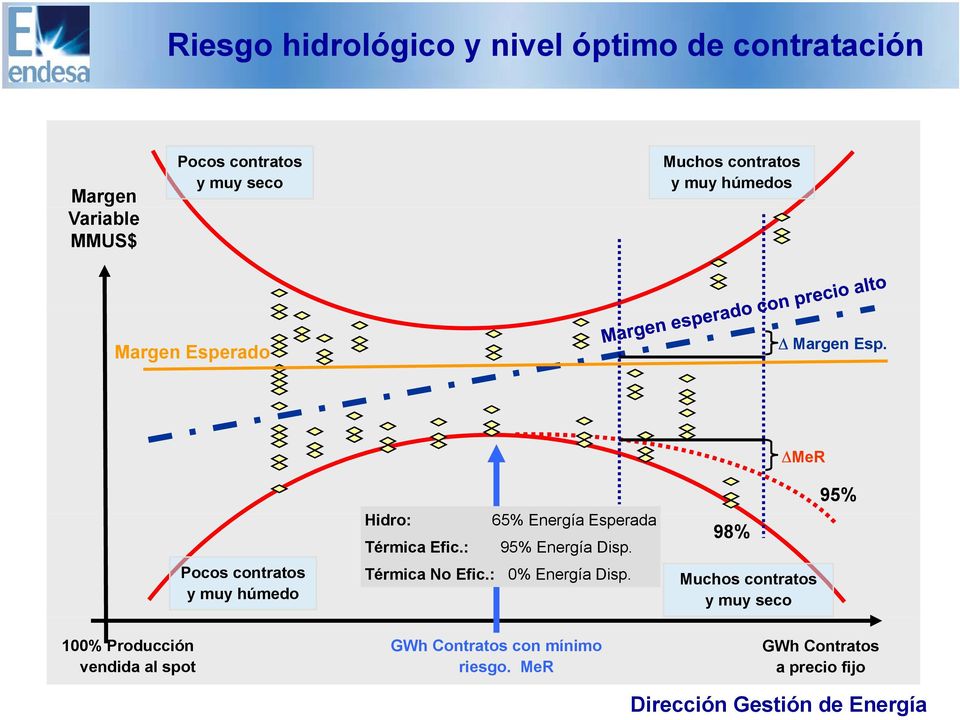 MeR Pocos contratos y muy húmedo Hidro: 65% Energía Esperada Térmica Efic.: 95% Energía Disp.