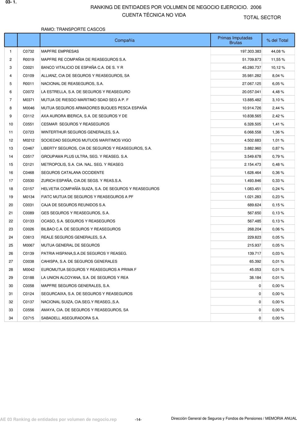 041 4,48 % 7 M0371 MUTUA DE RIESGO MARITIMO SDAD SEG A P. F 13.885.482 3,10 % 8 M0046 MUTUA SEGUROS ARMADORES BUQUES PESCA ESPAÑA 10.914.726 2,44 % 9 C0112 AXA AURORA IBERICA, S.A. DE SEGUROS Y DE 10.
