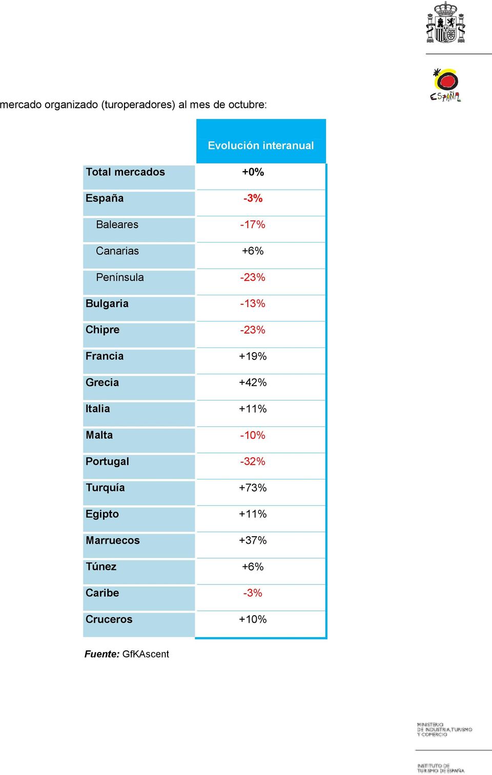 Chipre -23% Francia +19% Grecia +42% Italia +11% Malta -10% Portugal -32% Turquía