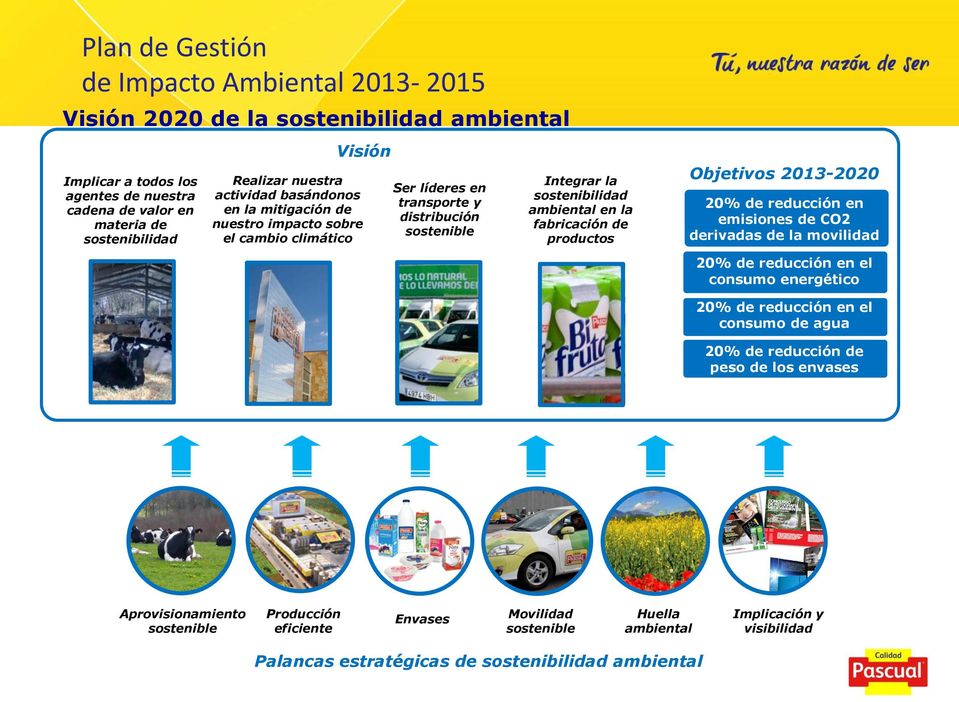fabricación de productos Objetivos 2013-2020 20% de reducción en emisiones de CO2 derivadas de la movilidad 20% de reducción en el consumo energético 20% de reducción en el consumo de agua 20%