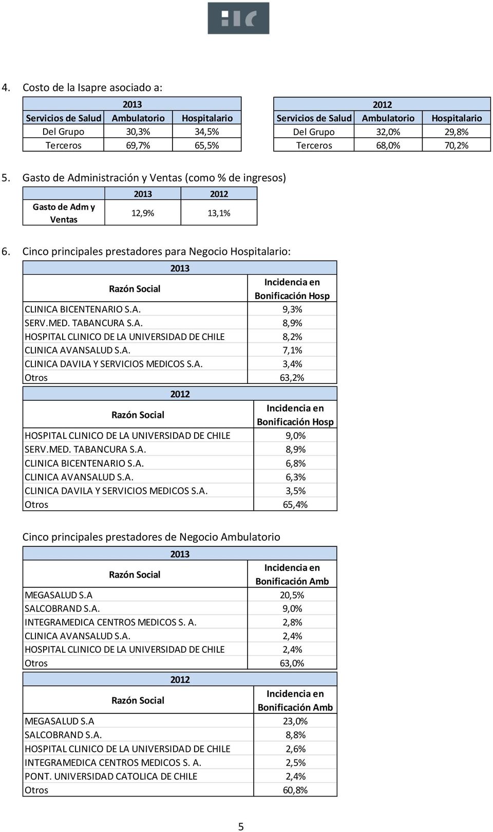 Cinco principales prestadores para Negocio Hospitalario: 2013 Razón Social Incidencia en Bonificación Hosp CLINICA BICENTENARIO S.A. 9,3% SERV.MED. TABANCURA S.A. 8,9% HOSPITAL CLINICO DE LA UNIVERSIDAD DE CHILE 8,2% CLINICA AVANSALUD S.
