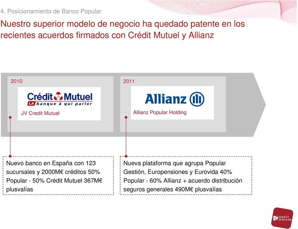 123 sucursales y 2000M créditos 50% Popular - 50% Crédit Mutuel 367M plusvalías Nueva plataforma que agrupa Popular