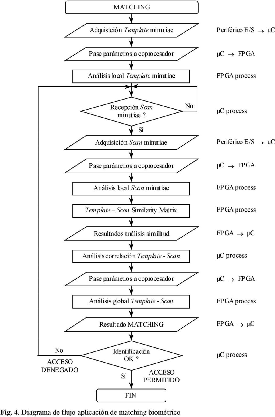 rix FPGA process Resultados análisis similitud FPGA µc Análisis correlación Template - Scan µc process Pase parámetros a coprocesador µc FP GA Análisis global Template -