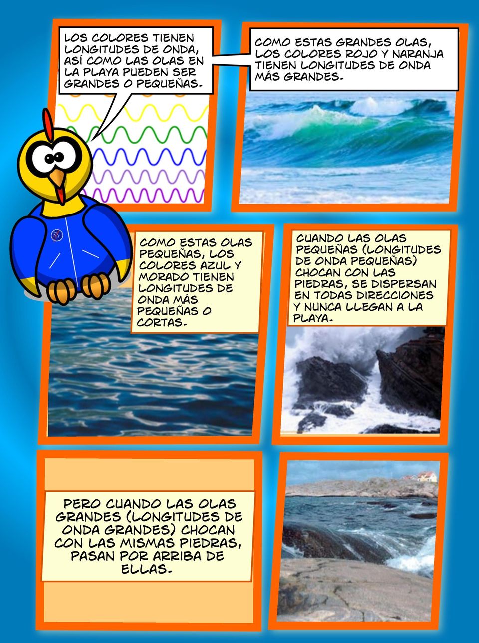 Como estas olas pequeñas, los colores azul y morado tienen longitudes de onda más pequeñas o cortas.
