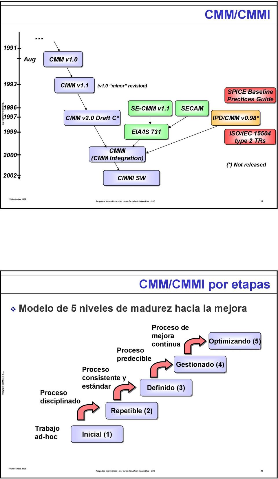 98* 1999 2000 CMMI (CMM Integration) EIA/IS 731 ISO/IEC 15504 type 2 TRs (*) Not released 2002 CMMI SW 25 CMM/CMMI por etapas