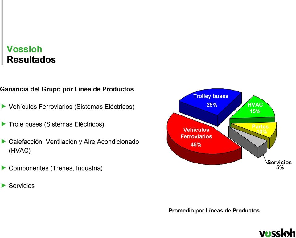 Ventilación y Aire Acondicionado (HVAC) 25% Vehículos Ferroviarios 45% HVAC 15% Partes