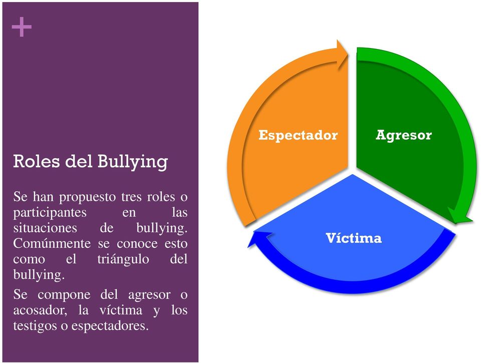 Comúnmente se conoce esto como el triángulo del bullying.