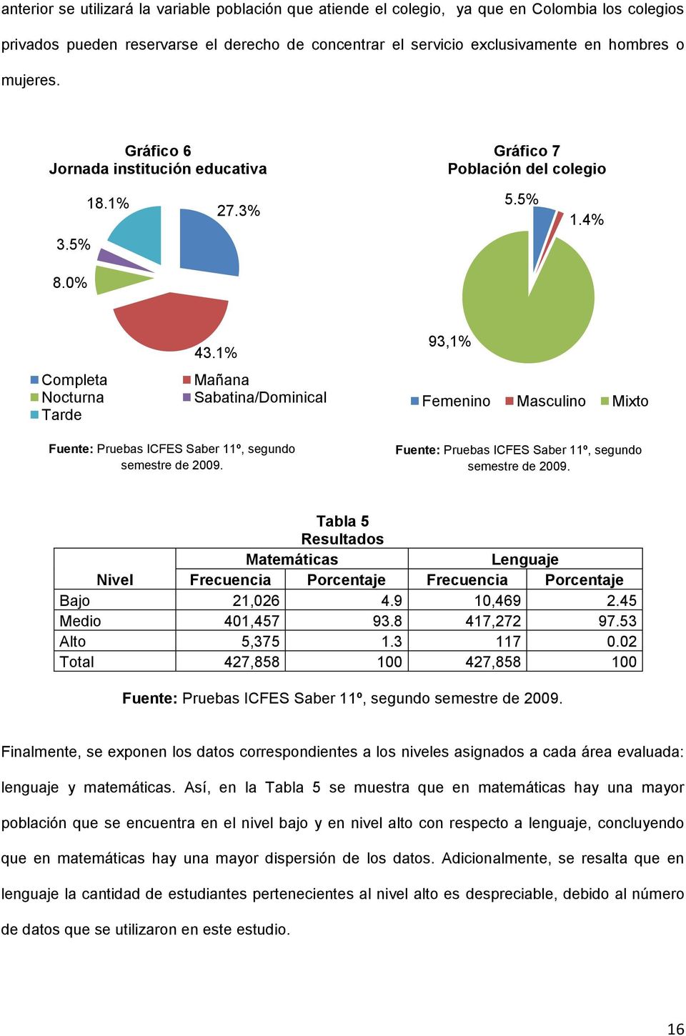 1% Mañana Sabatina/Dominical 93,1% Femenino Masculino Mixto Fuente: Pruebas ICFES Saber 11º, segundo semestre de 2009.