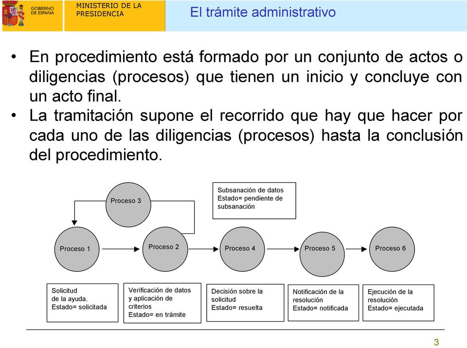 Proceso 3 Subsanación de datos Estado= pendiente de subsanación Proceso 1 Proceso 2 Proceso 4 Proceso 5 Proceso 6 Solicitud de la ayuda.