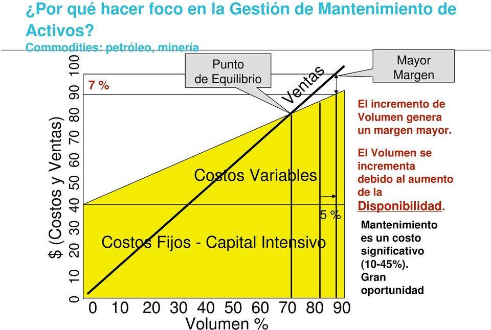 Costos Variables Costos Fijos - Capital Intensivo 5 % 0 10 20 30 40 50 60 70 80 90 Volumen % Mayor Margen El