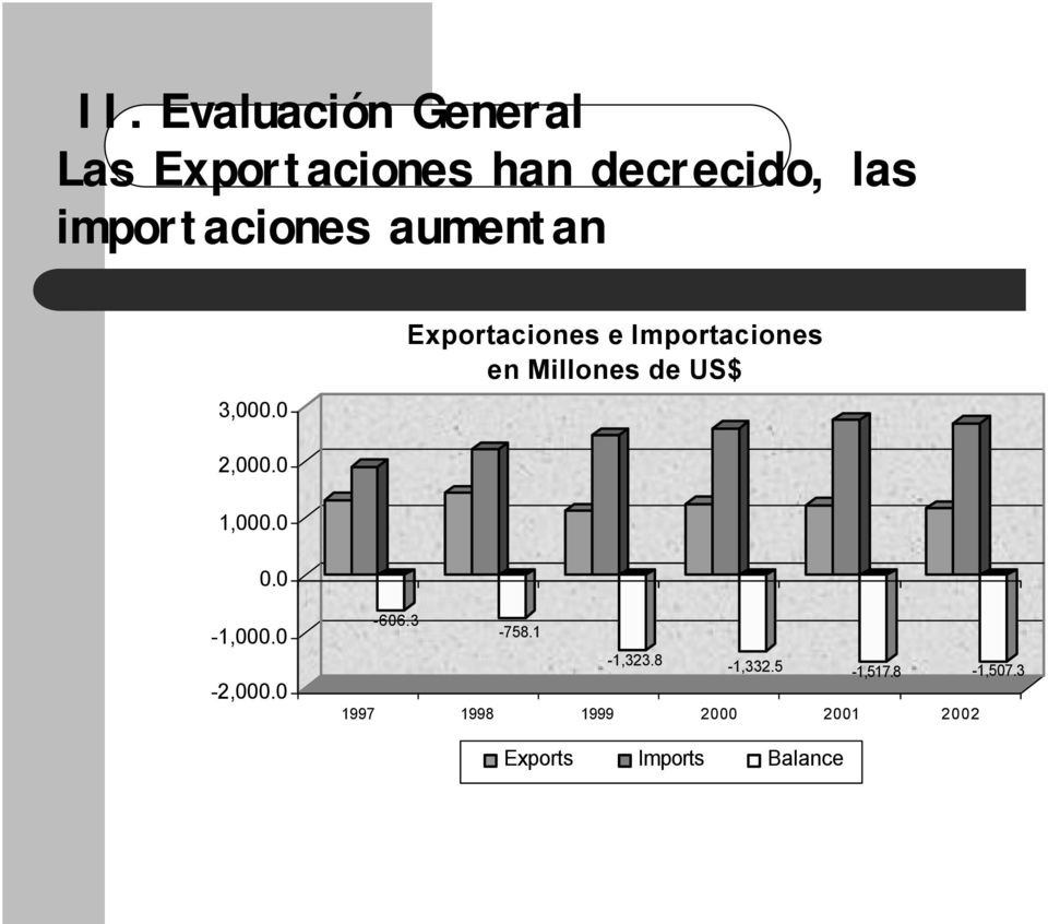 0 Exportaciones e Importaciones en Millones de US$ 2,000.0 1,000.0 0.