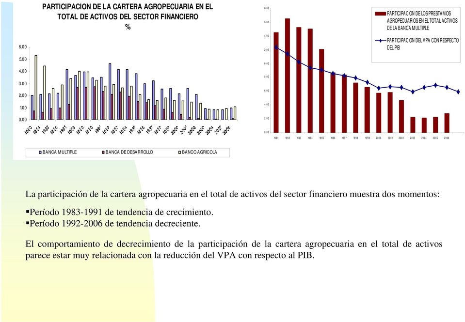 2003 2004 2005 2006 BANCA MULTIPLE BANCA DE DESARROLLO BANCO AGRICOLA La participación de la cartera agropecuaria en el total de activos del sector financiero muestra dos momentos: Período