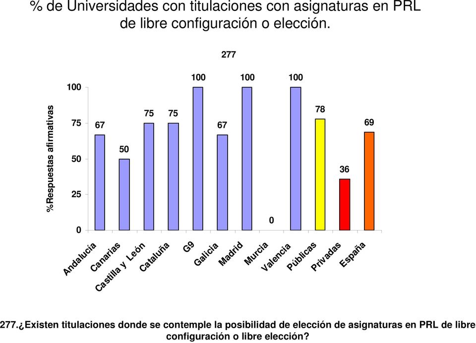 277 %Respuestas afirmativas 25 67 67 78 36 69 Castilla y León Cataluña G9 Galicia
