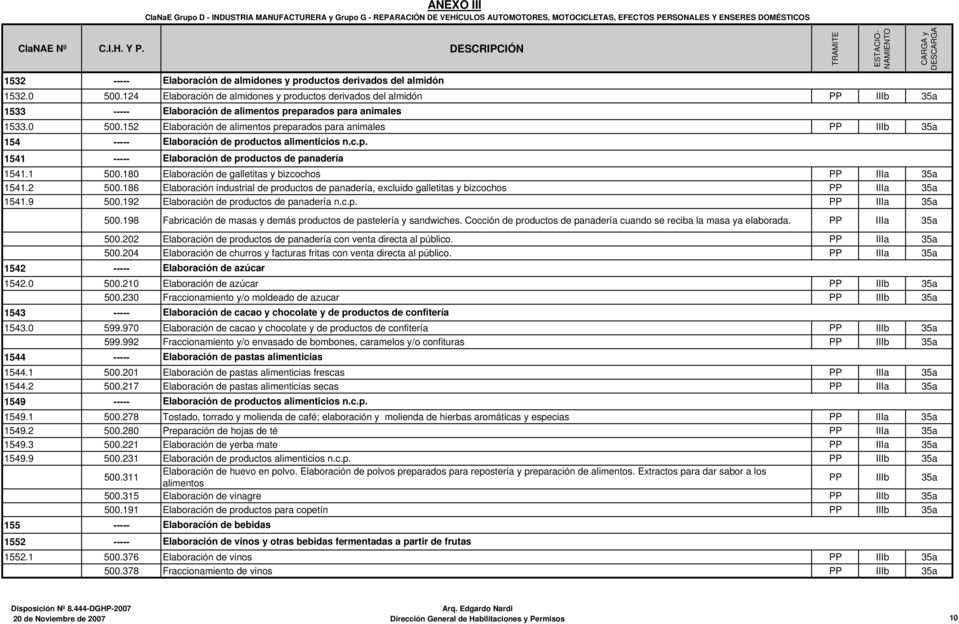 124 Elaboración de almidones y productos derivados del almidón PP IIIb 35a 1533 ----- Elaboración de alimentos preparados para animales 1533.0 0.