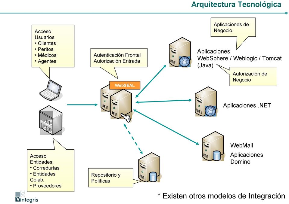 Aplicaciones WebSphere / Weblogic / Tomcat (Java) Autorización de Negocio Aplicaciones.