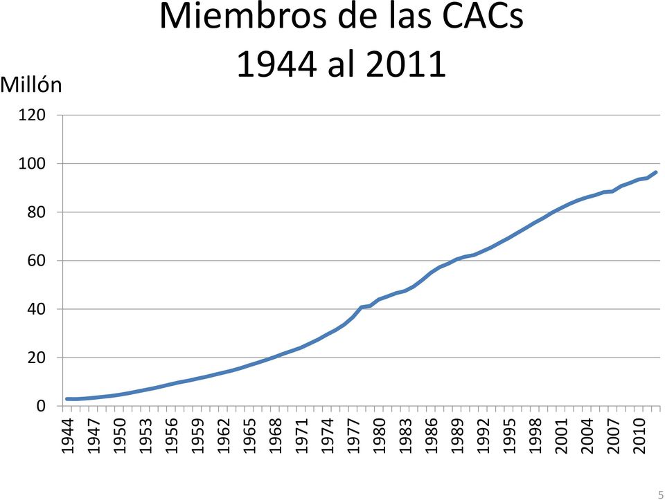 1998 2001 2004 2007 2010 Millón 120 Miembros