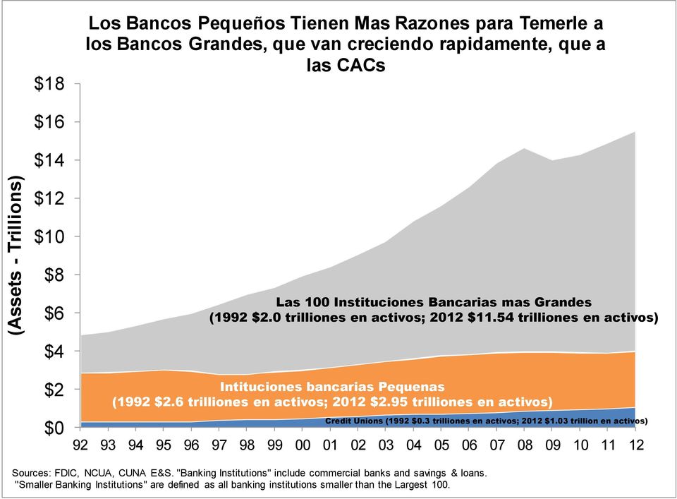 6 trilliones en activos; 2012 $2.95 trilliones en activos) Credit Unions (1992 $0.3 trilliones en activos; 2012 $1.