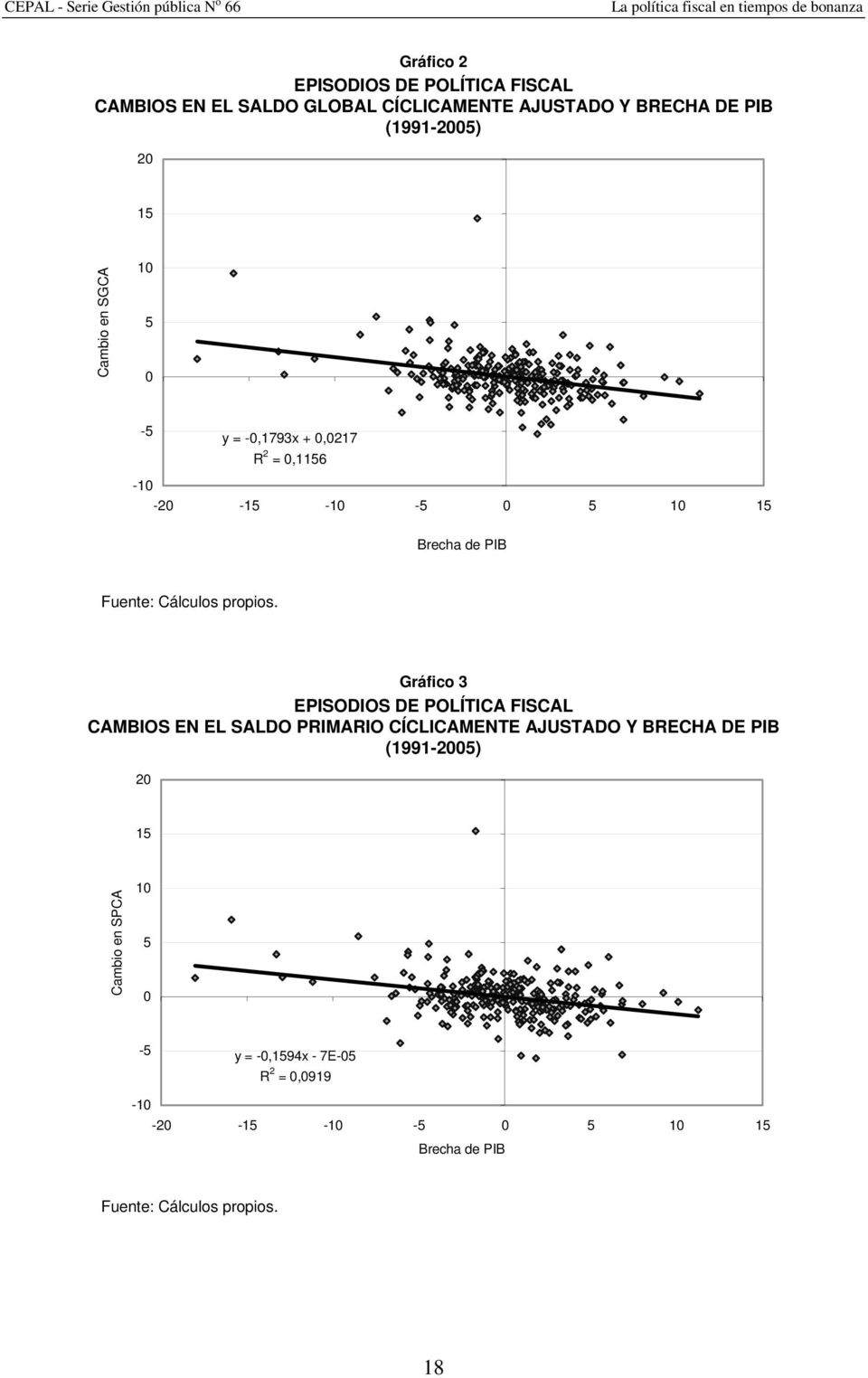 Gráfico 3 EPISODIOS DE POLÍTICA FISCAL CAMBIOS EN EL SALDO PRIMARIO CÍCLICAMENTE AJUSTADO Y BRECHA DE PIB (1991-2005) 20 15