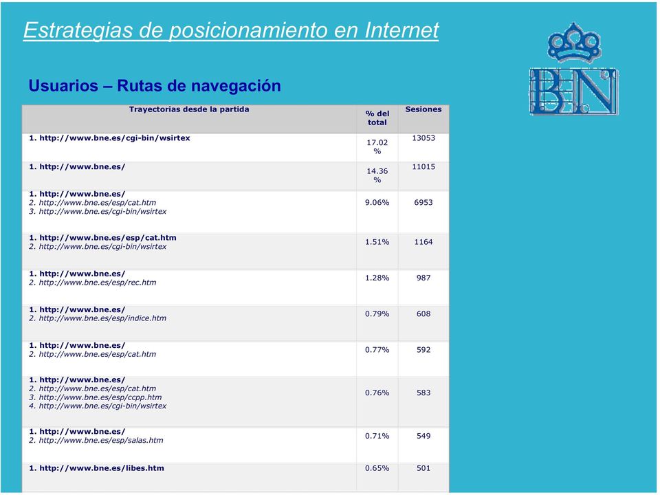 htm 1.28% 987 1. http://www.bne.es/ 2. http://www.bne.es/esp/indice.htm 0.79% 608 1. http://www.bne.es/ 2. http://www.bne.es/esp/cat.htm 0.77% 592 1. http://www.bne.es/ 2. http://www.bne.es/esp/cat.htm 3.