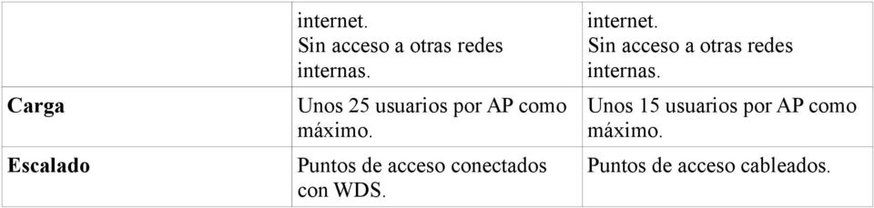 Puntos de acceso conectados con WDS. internet.