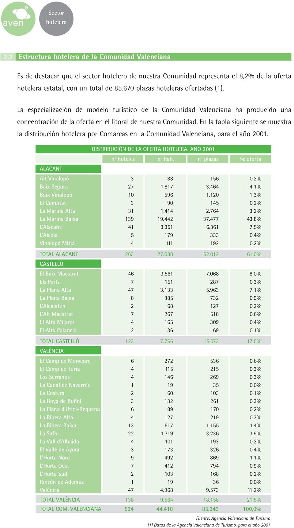 En la tabla siguiente se muestra la distribución hotelera por Comarcas en la Comunidad Valenciana, para el año 2001. DISTRIBUCIÓN DE LA OFERTA HOTELERA. AÑO 2001 nº hoteles nº hab.