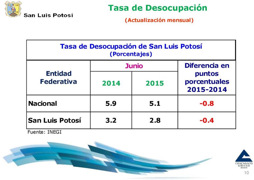 Federativa Junio 2014 2015 Diferencia en puntos porcentuales