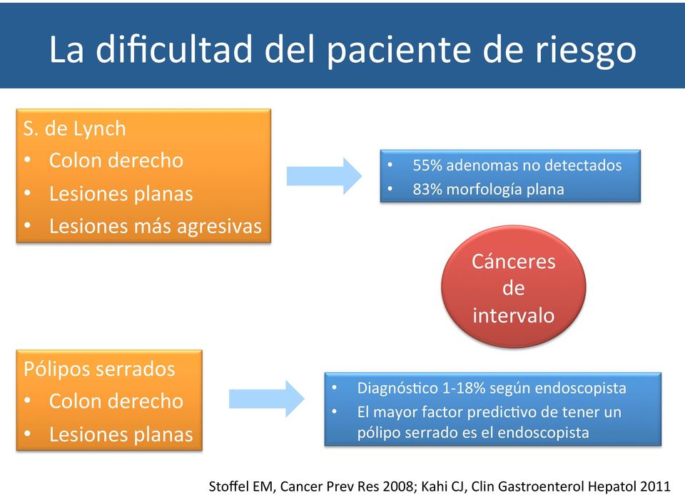 Lesiones planas 55% adenomas no detectados 83% morfología plana Cánceres de intervalo Diagnósbco