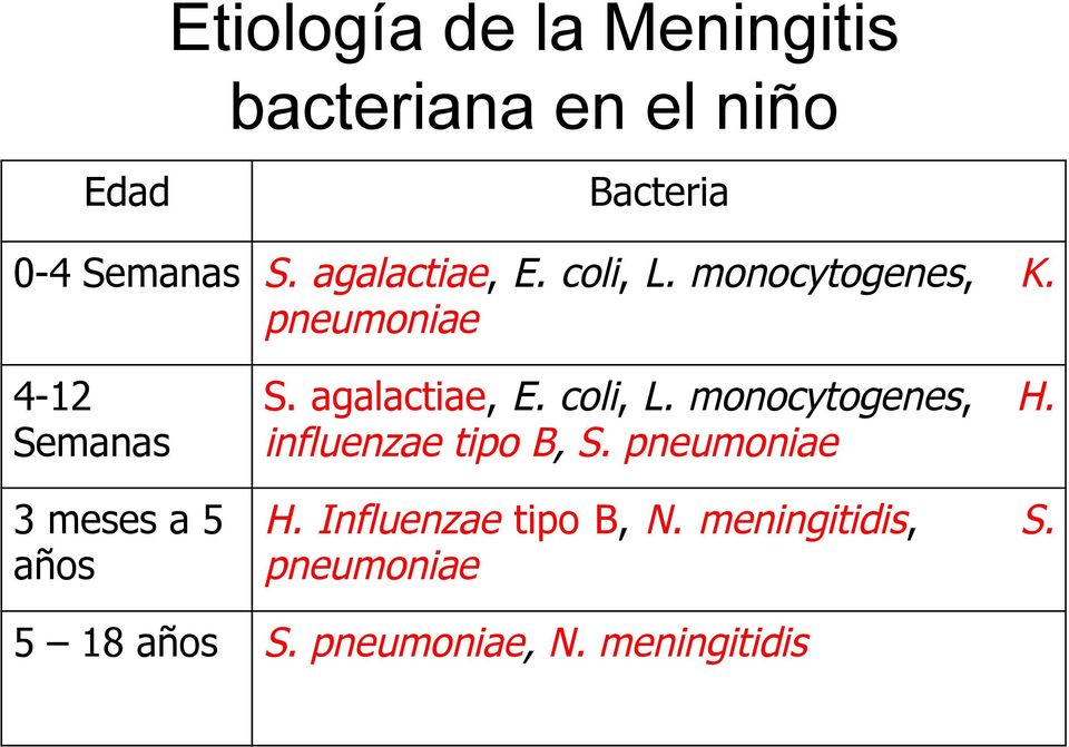 pneumoniae 4-12 Semanas 3 meses a 5 años S. agalactiae, E. coli, L.