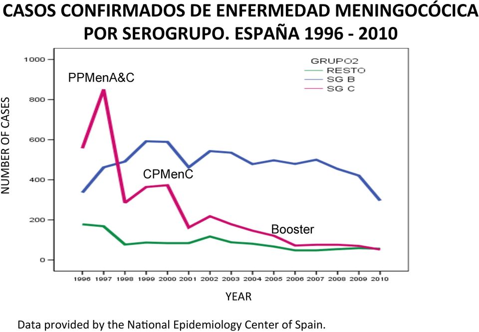 ESPAÑA 1996-2010 PPMenA&C NUMBER OF CASES