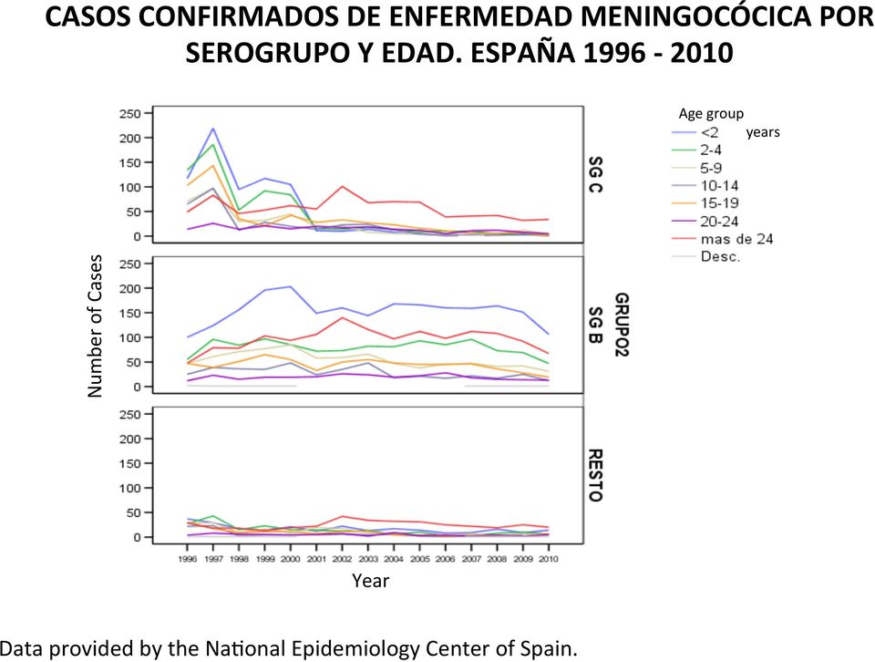 ESPAÑA 1996-2010 Age group years Number of
